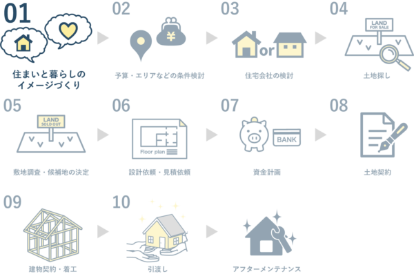 家づくりの10のステップ